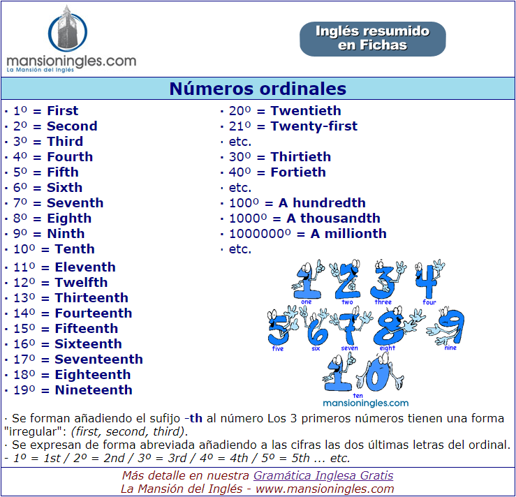 Números Ordinales En Inglés Ficha Resumen