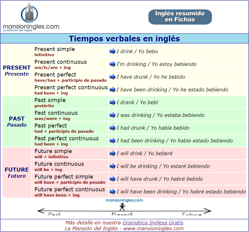 Tiempos Verbales En Ingl s Cuadro Resumen Infograf a AFML Tiempos Verbales En Ingl s Cuadro Resumen Infograf a AFML